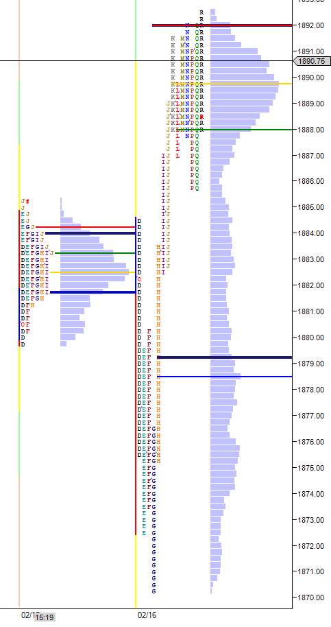February 15 and 16 market profile s&p 500 emini
