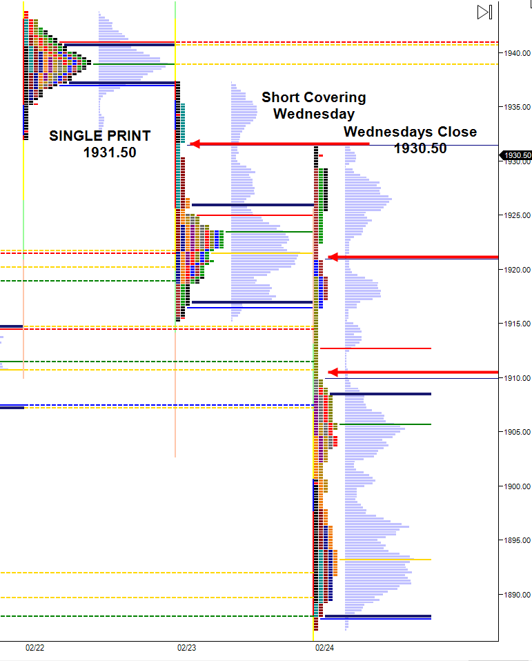 Market got too short Wednesday