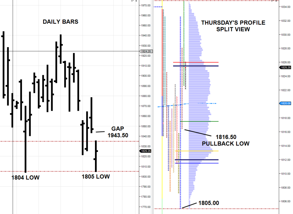 Thursday February 11 Market Profile