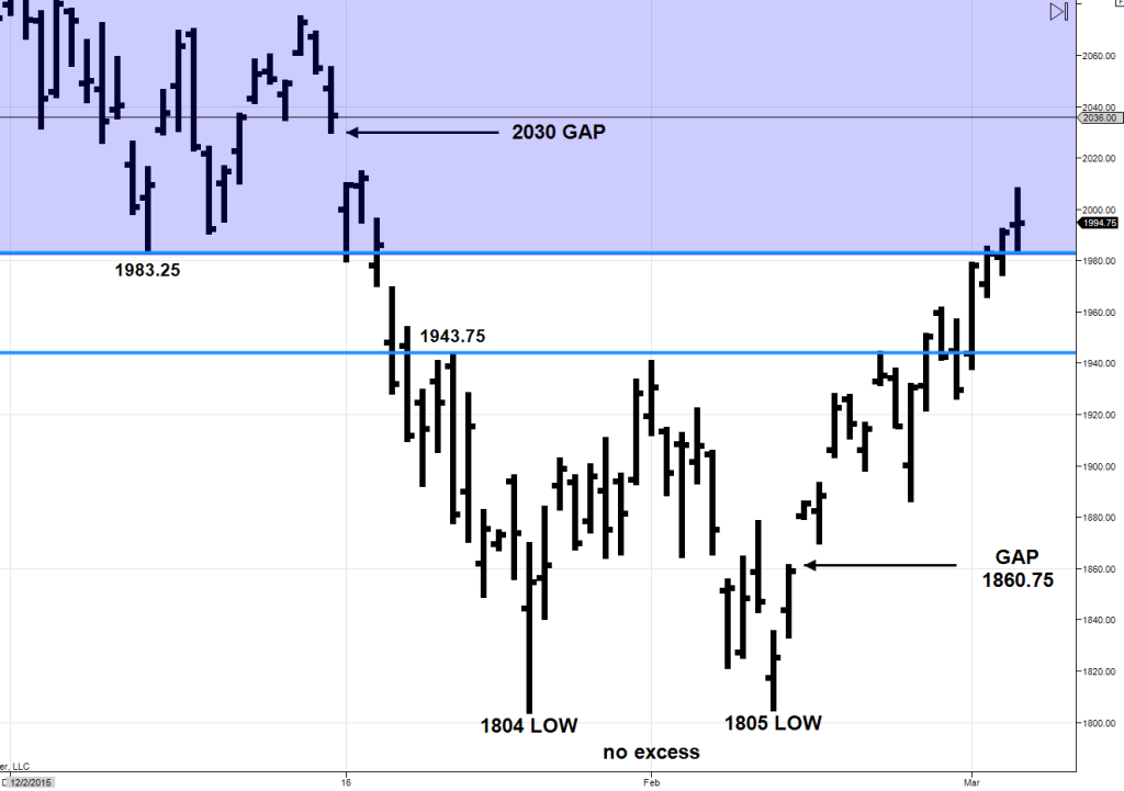 S&P 500 emini daily bars