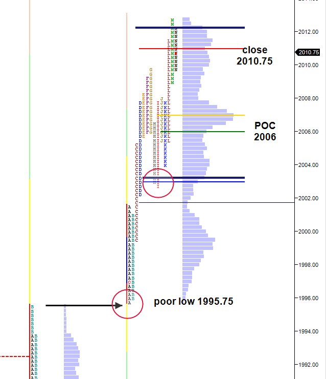 March 11 Market Profile Garph
