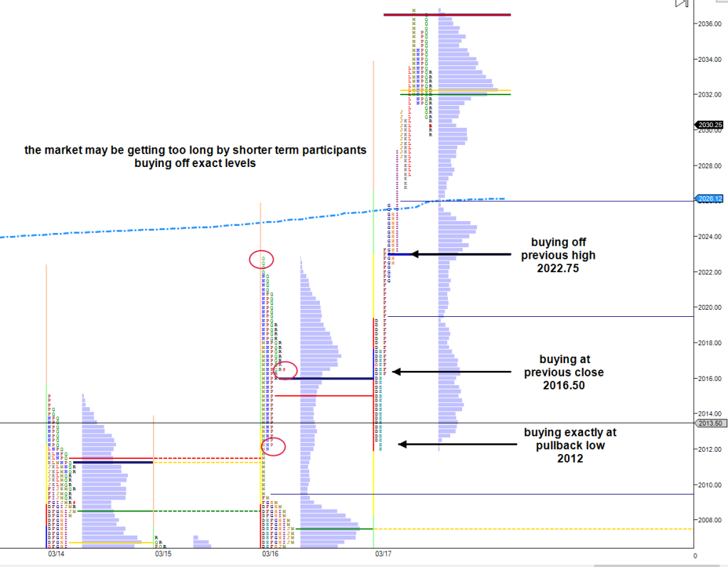 Thursday March 17 Market Profile