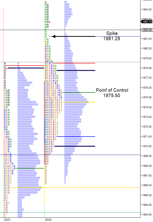 March 2nd market profile balanced choppy day in the ES