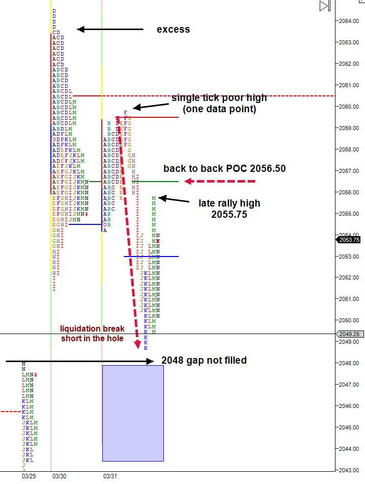market-profile-blog-march-31