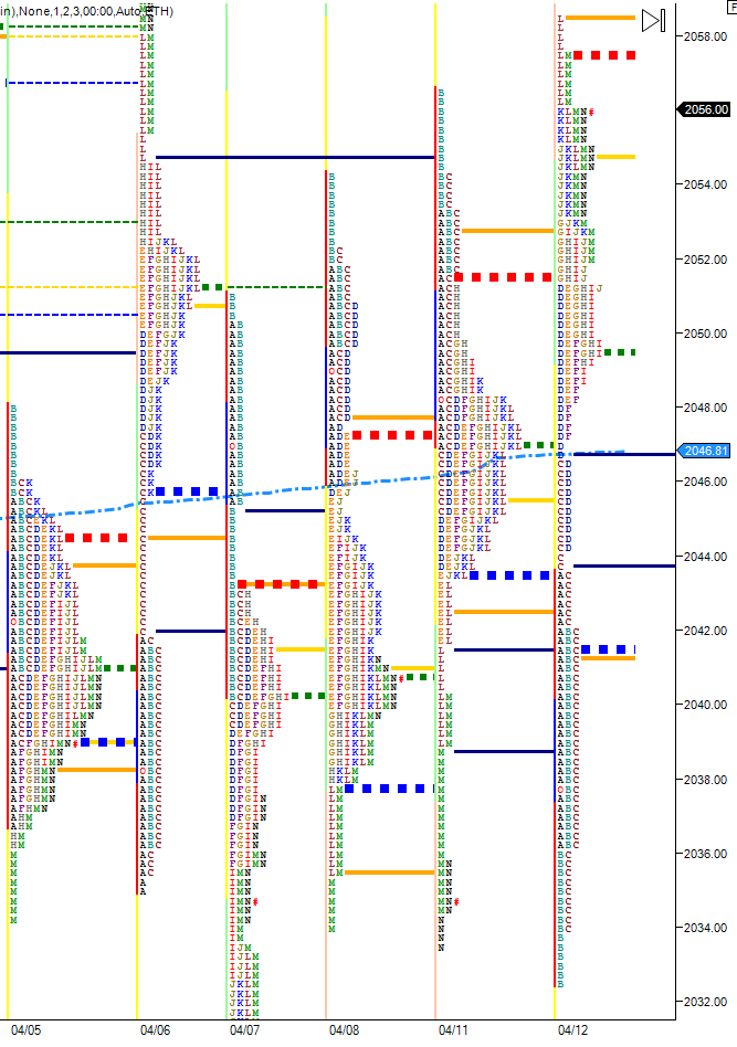 Market Profile Chart Tuesday April 12