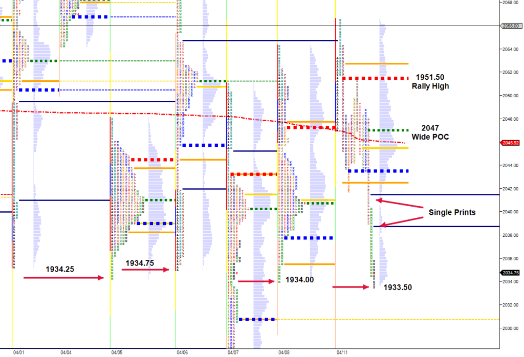 Monday S&P Futures retest of 2034