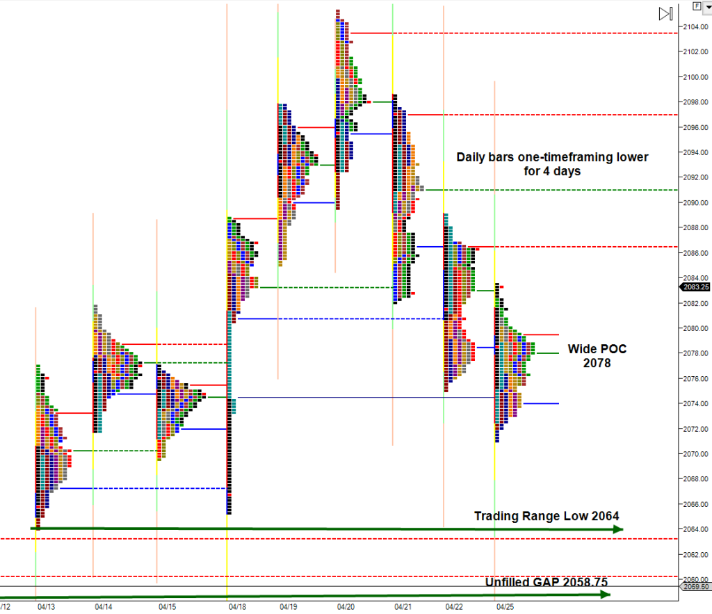 one timeframing lower