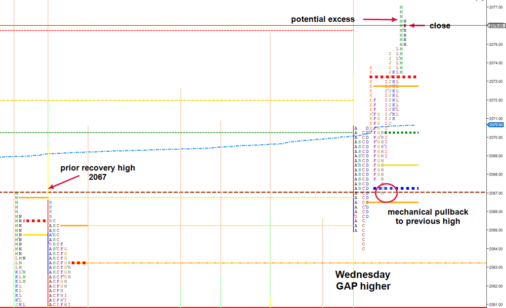 wednesday gaps higher, bounces off previous recovery high
