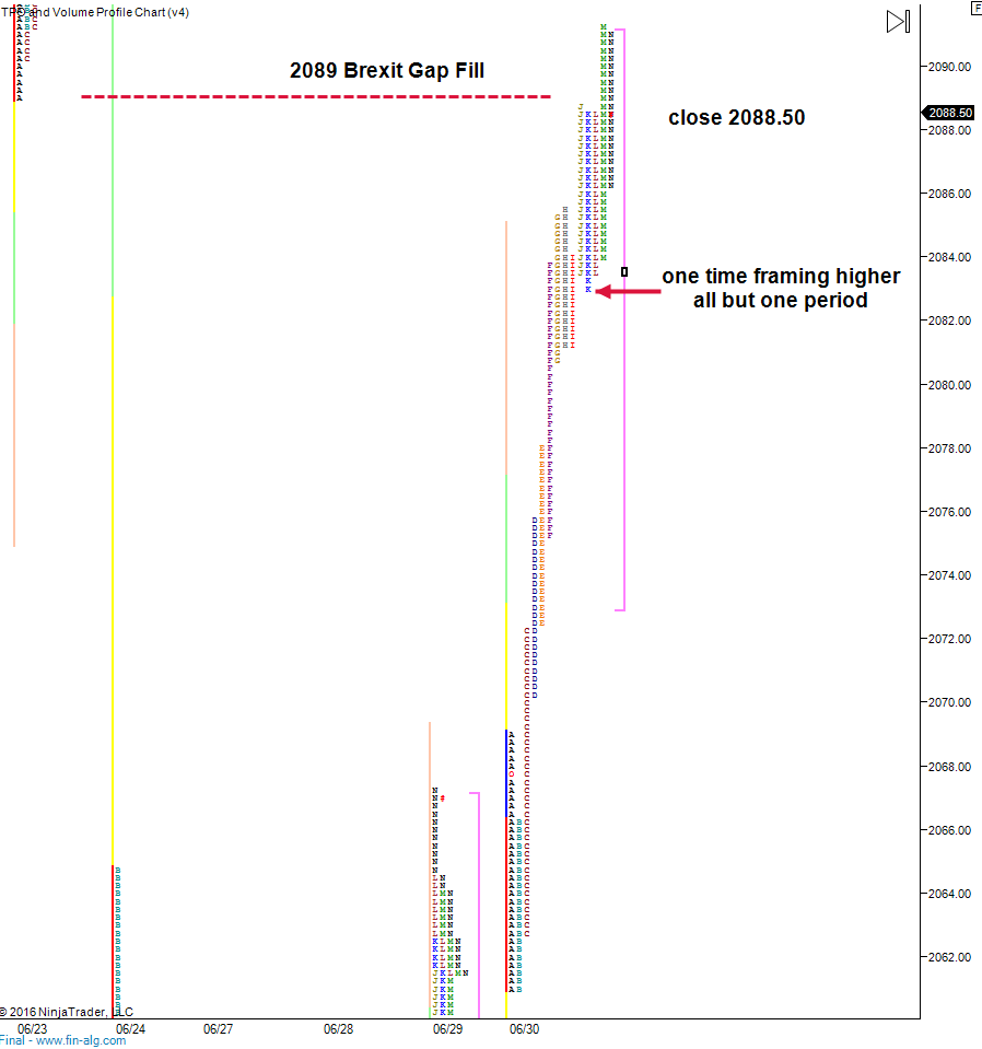 ES-one-timeframing-higher