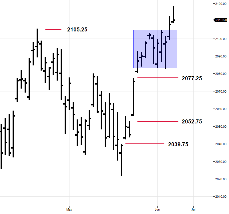 S&P 500 emini Daily Chart