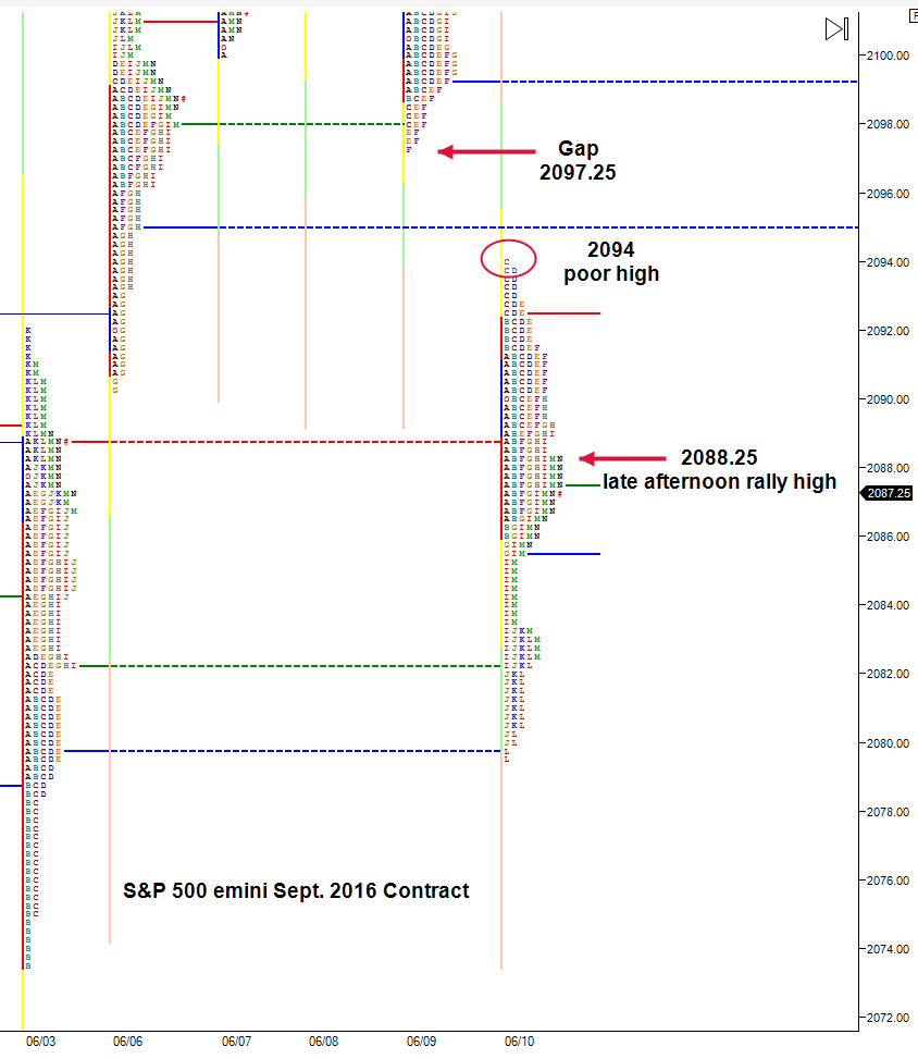 gap down on emini rollover