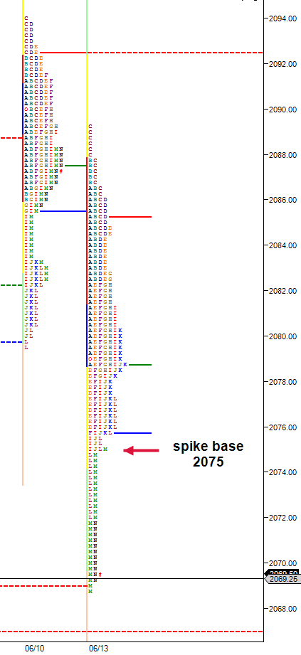 market profile spike base