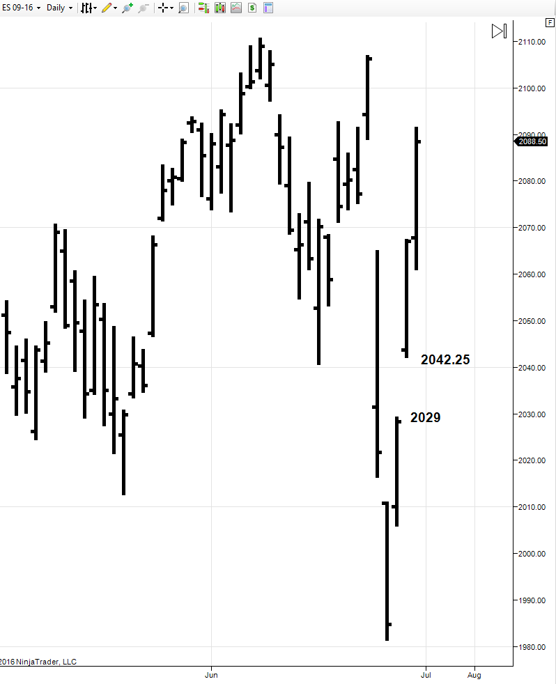 ES-daily-chart-June-July