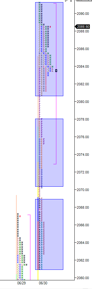 market-profile-multiple-distributions