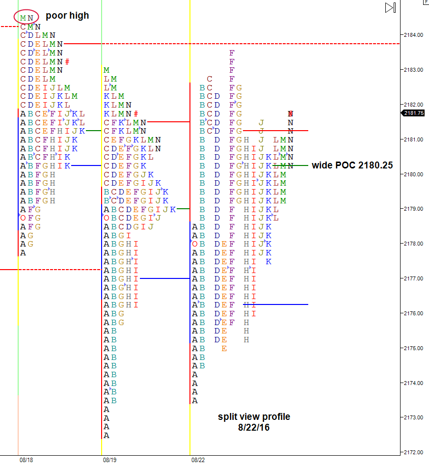 split-view-market-profile-chart