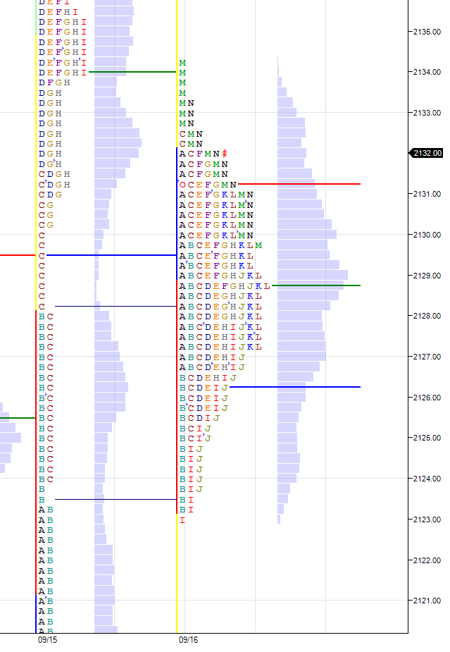 market-profile-bell-curve