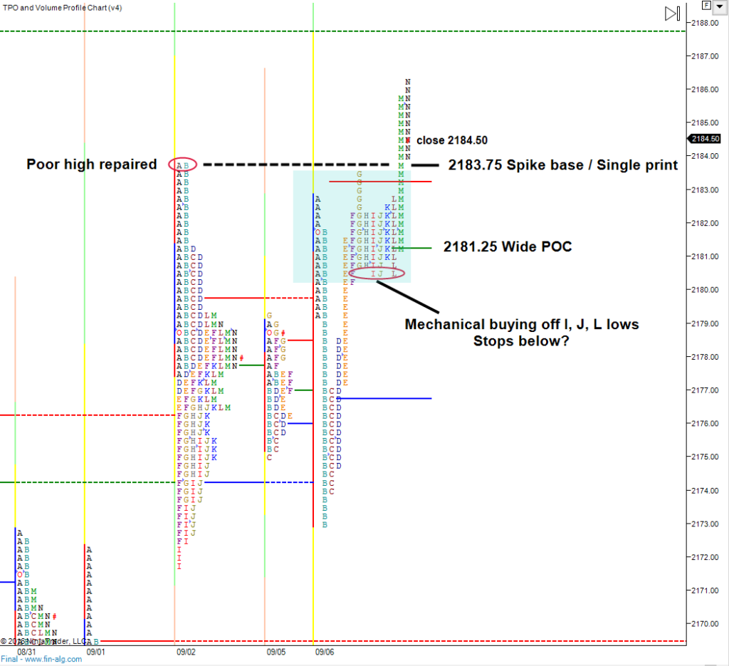 market-profile-trading-references