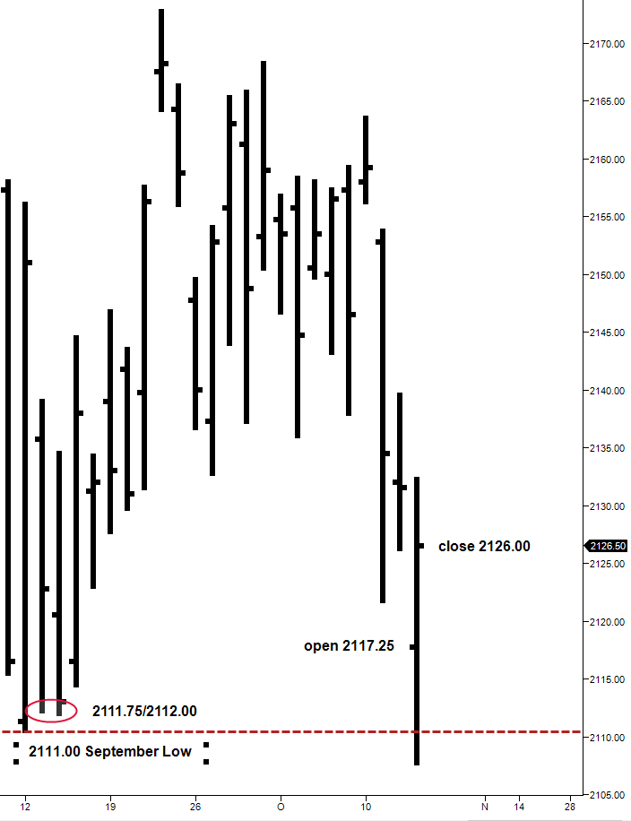 retest-september-lows