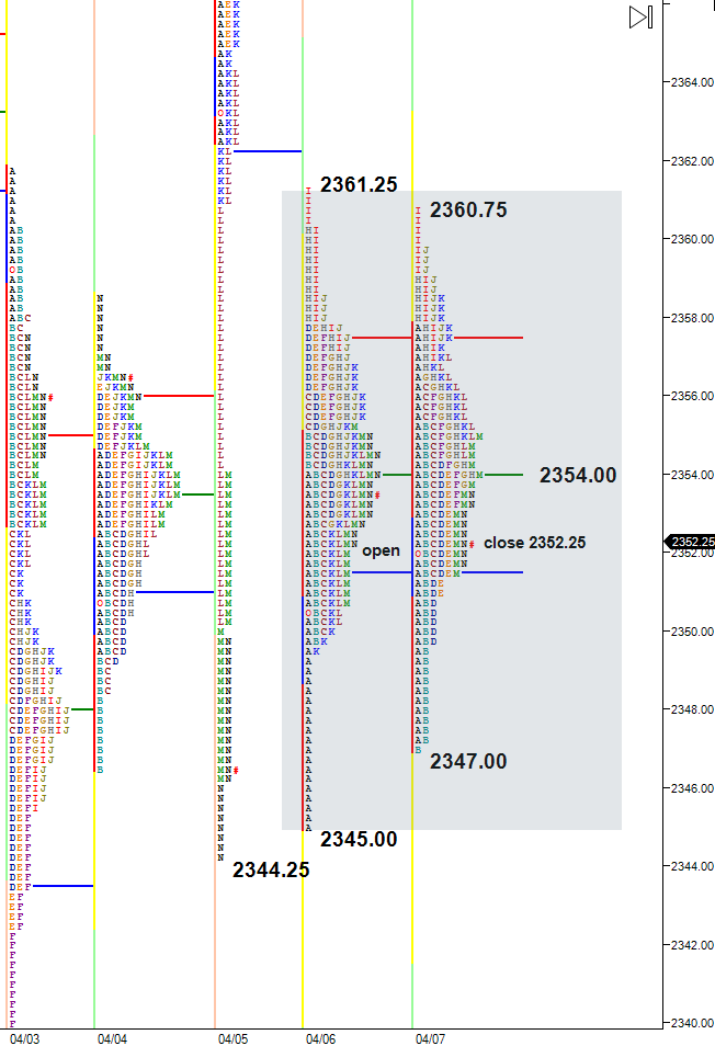 indise days, matching market profile points of control