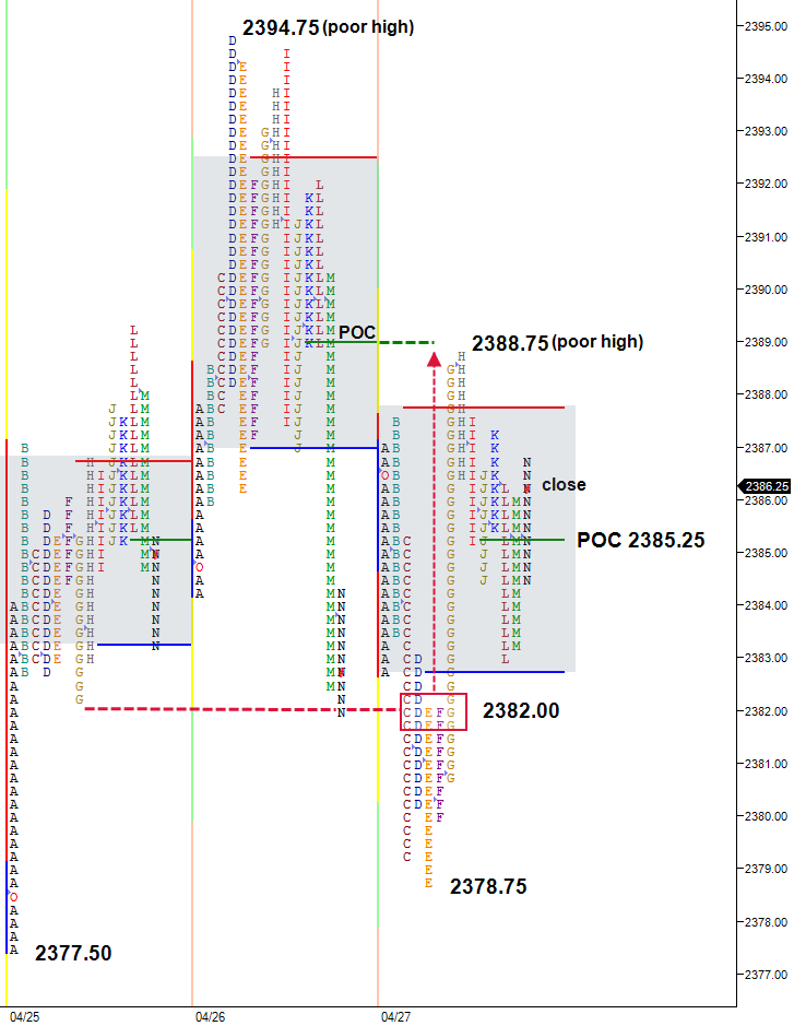 market profile split view chart three day balance
