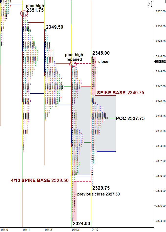 market profile chart with late day spike