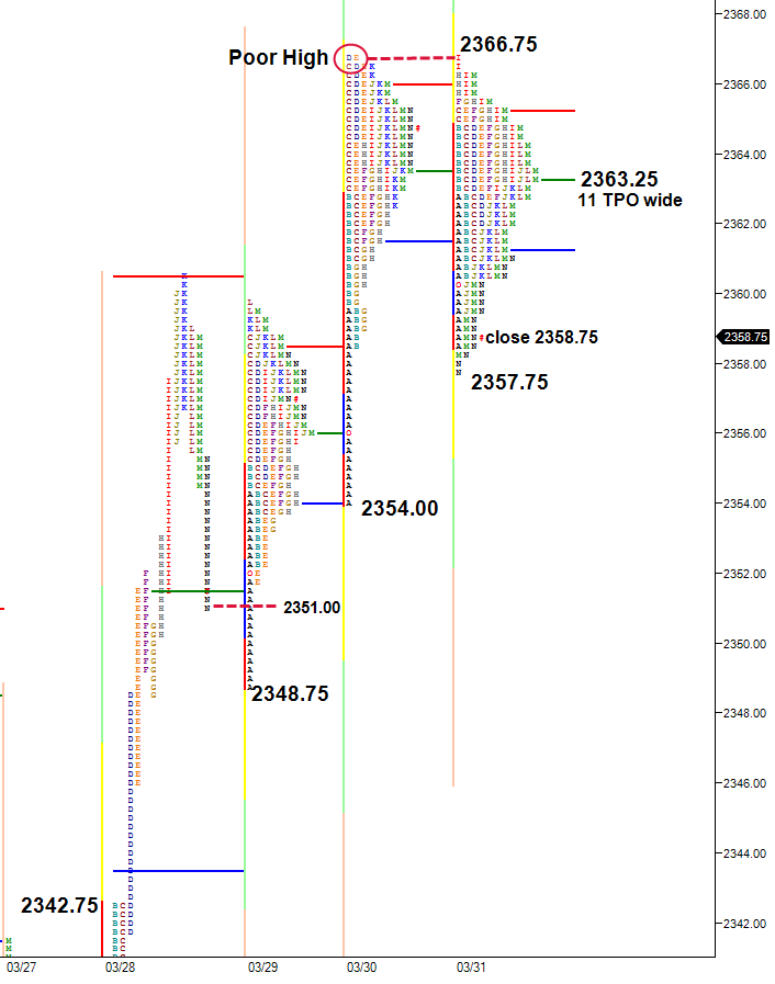 poor and weak high on market profile chart