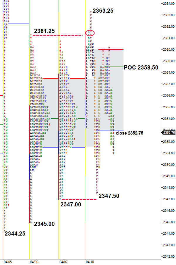 split view profile in three day balance