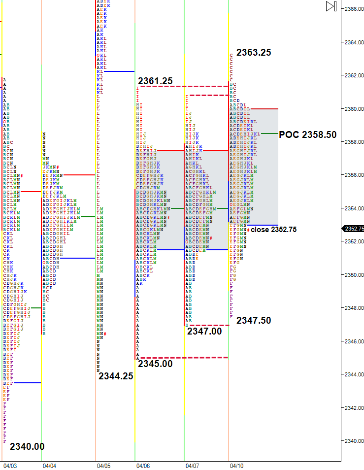 three day balance s&- 500 emini futures