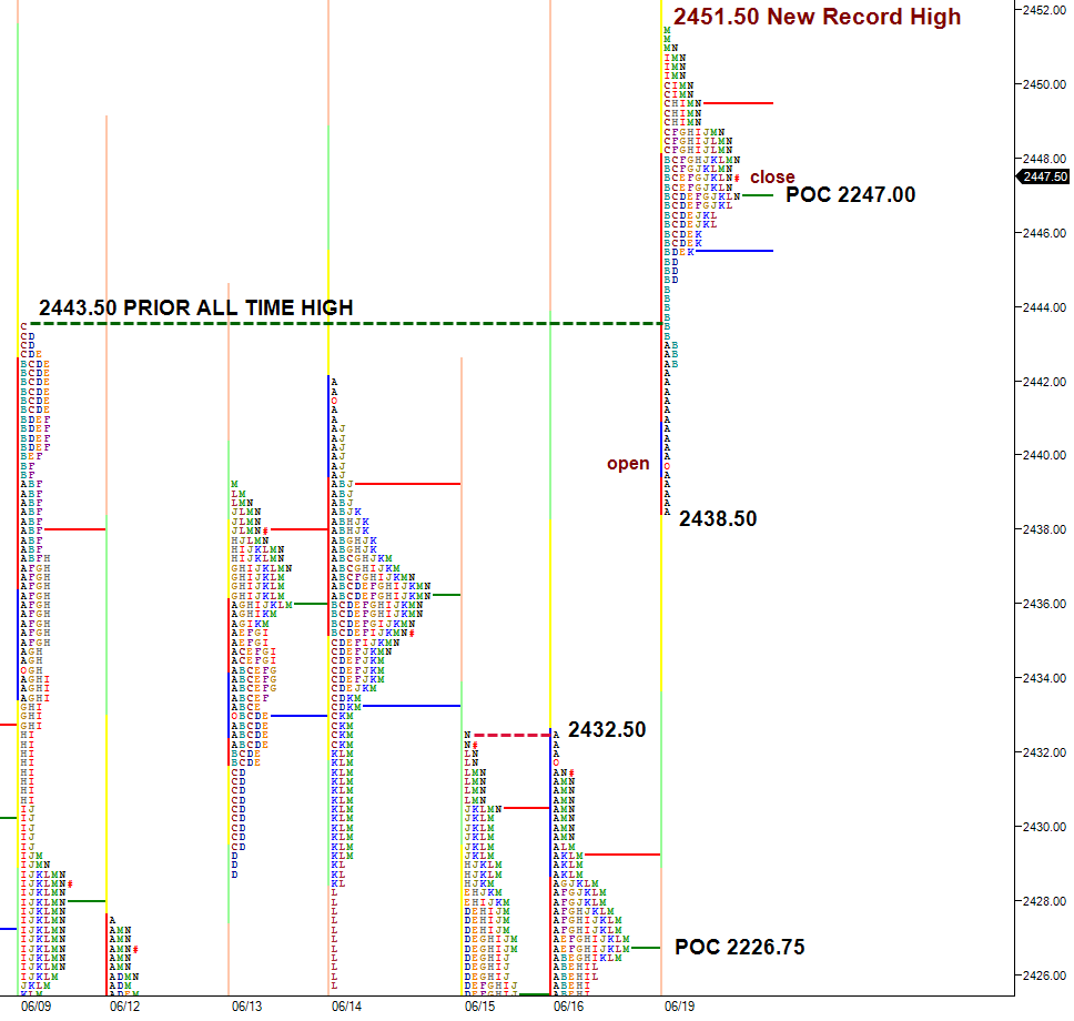 2451.50 new ES record high