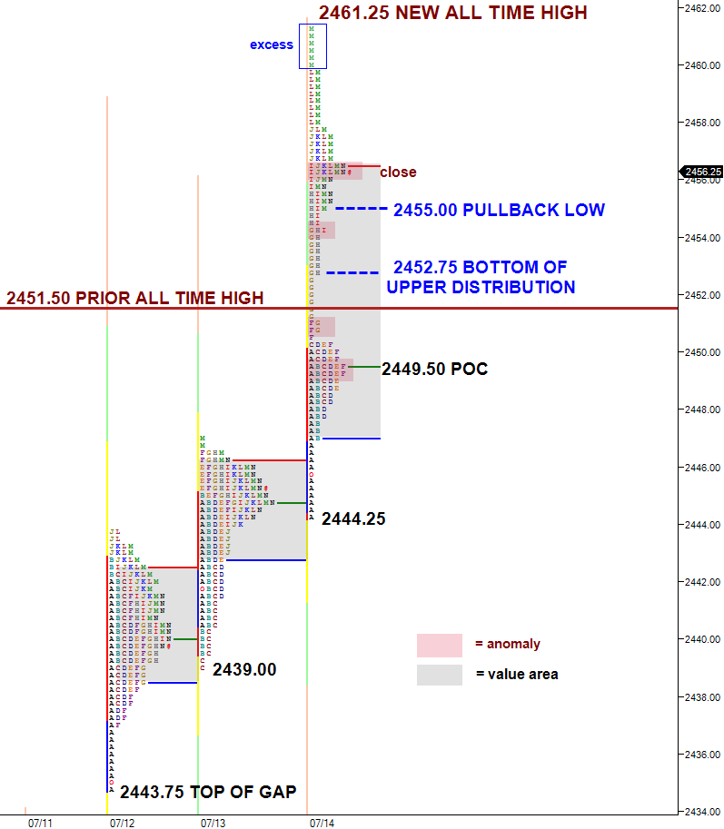 ES excess at new all time high