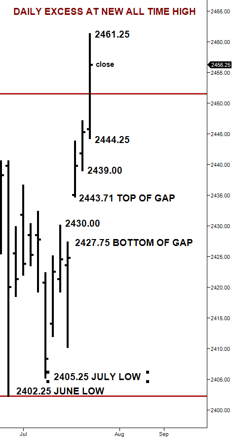 daily excess at new all time high
