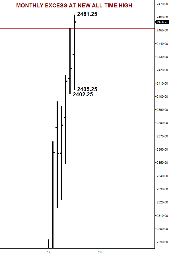 monthly excess at all time high