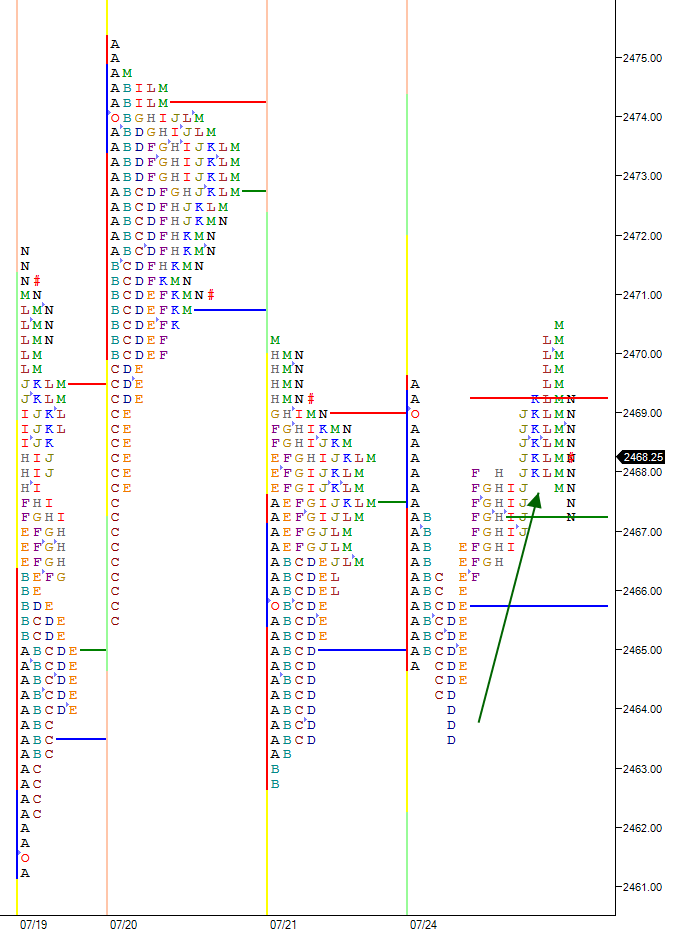 one time framing higher in just a seven point range