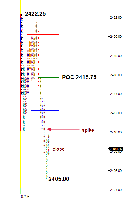 split view market profile chart with spike