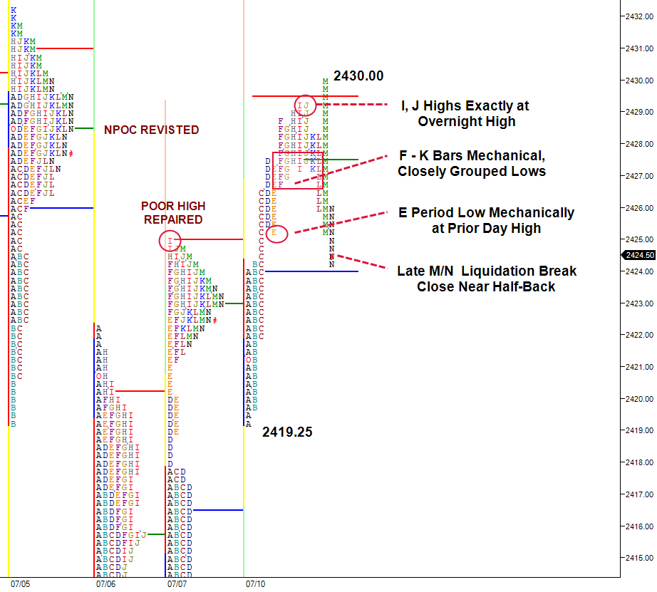 split view profile of low confidence trading session