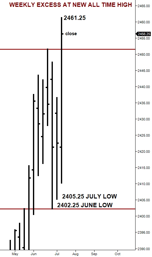 daily excess at new all time high