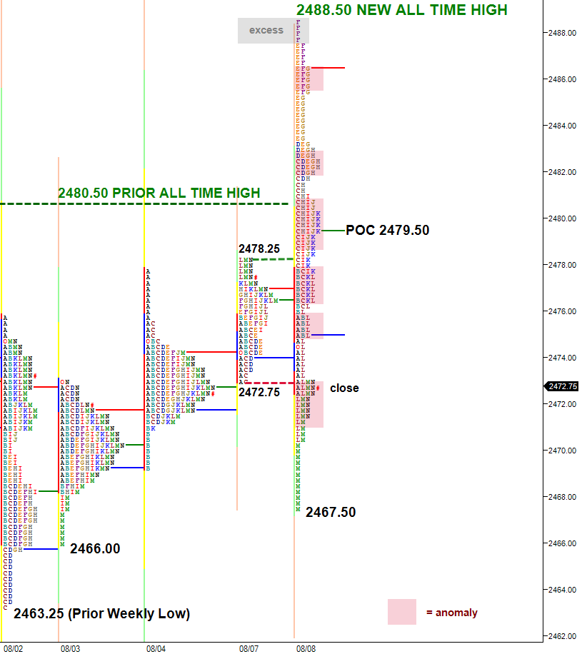 ES selloff from new all time high after Trump's Korea Fire and Fury Comments