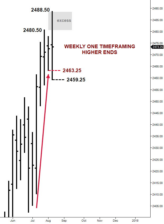 an end to weekly one timeframing higher