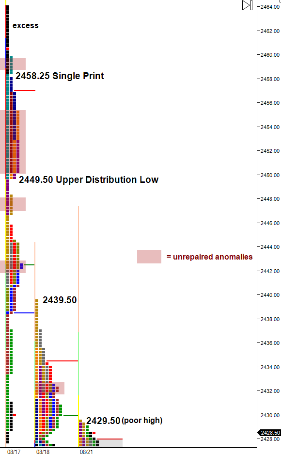 anomalies in market profile chart
