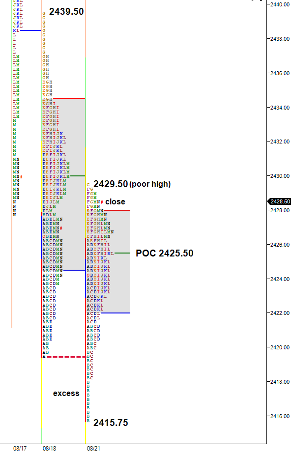 poor high on ES market profile chart