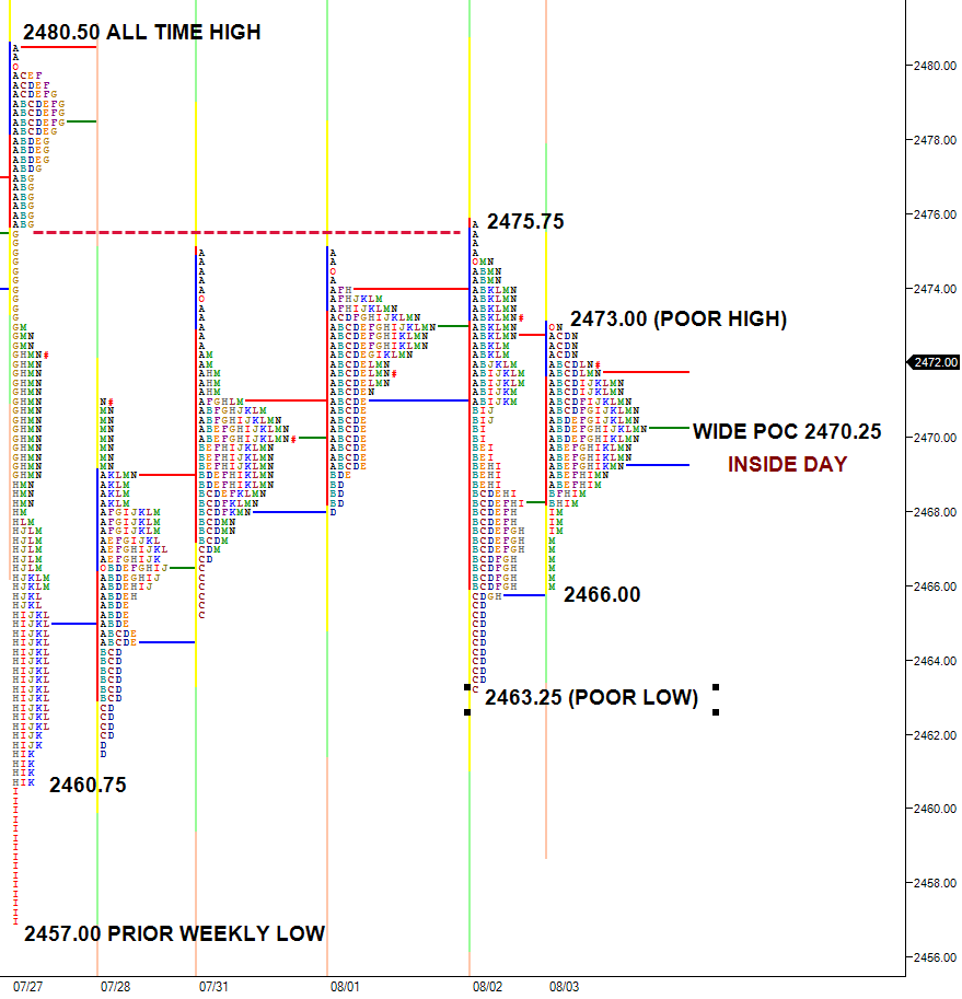 inside day within 5 day balance