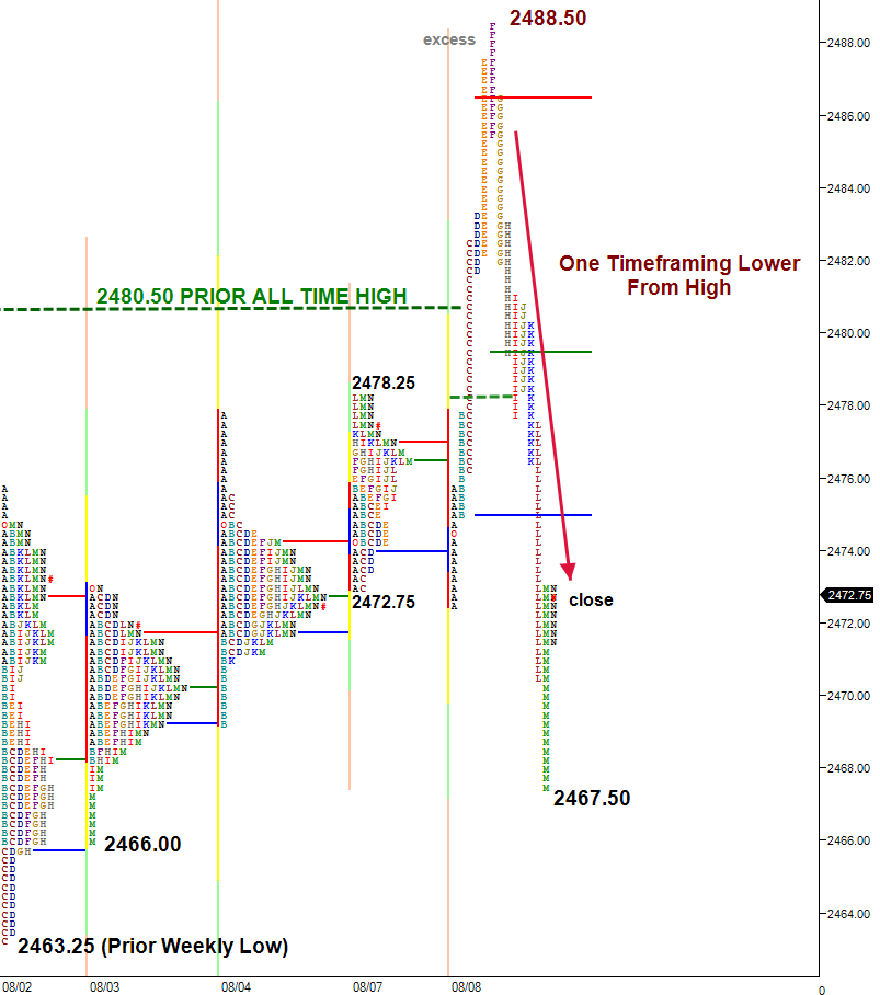 one timeframing lower off new all time high