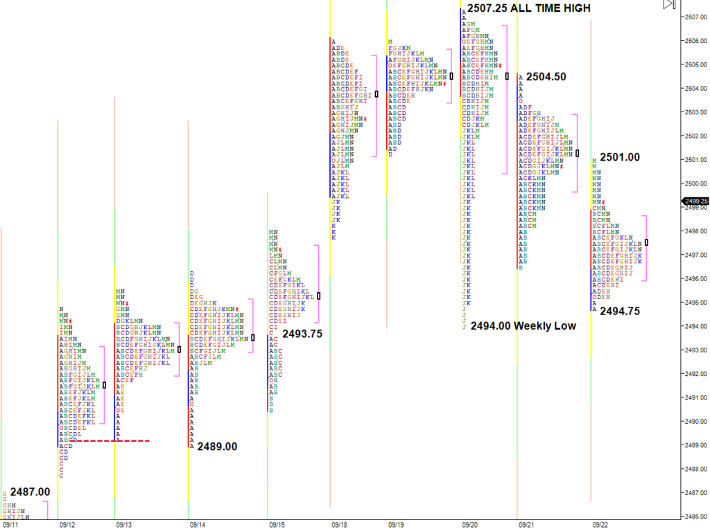 4 and 5 day balances with small daily ranges