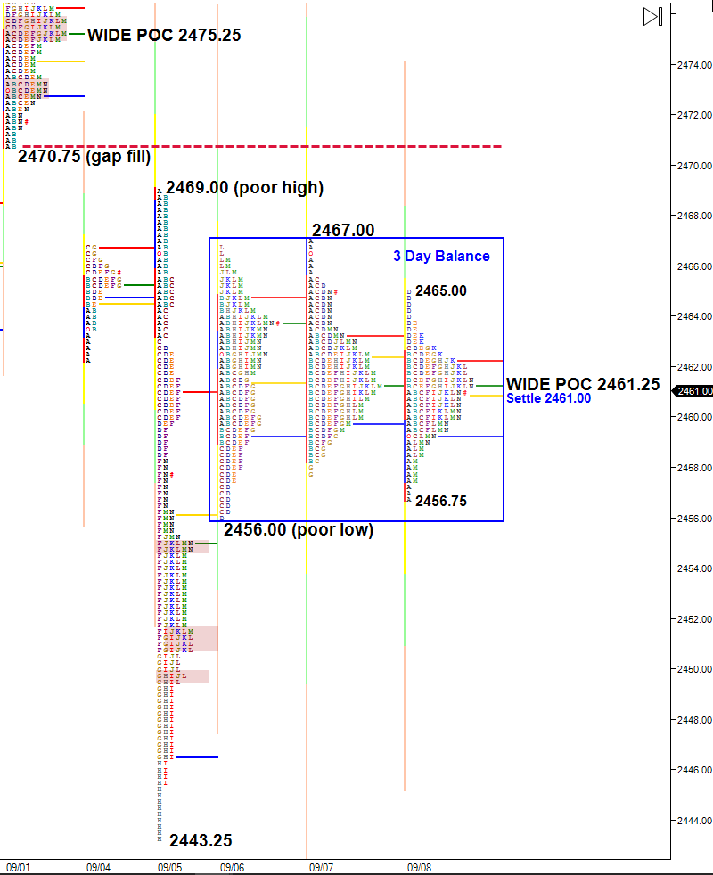 ES December contract rollover three day balance