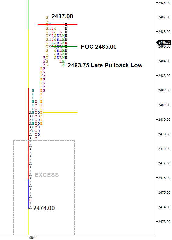 ES split view profile showing late pullback low