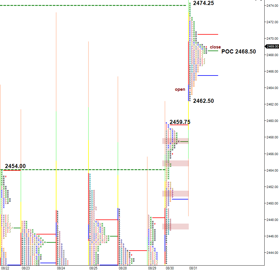 gap higher following break out of balance