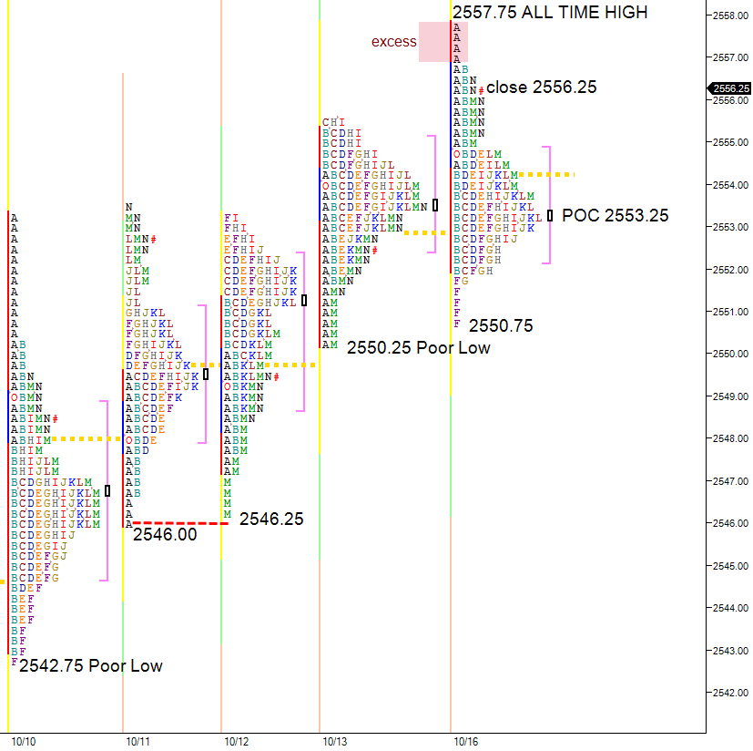 4 ticks of excess at all time high
