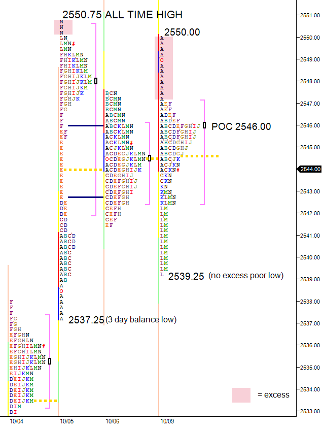 Three day balance at all time high