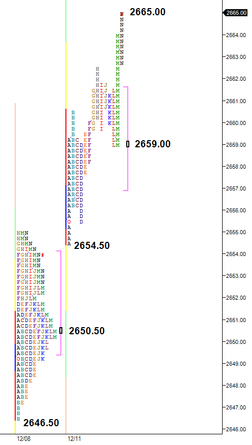 Split view Market Profile chart 