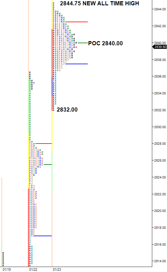 balance at new all time high leaves prominent point of control